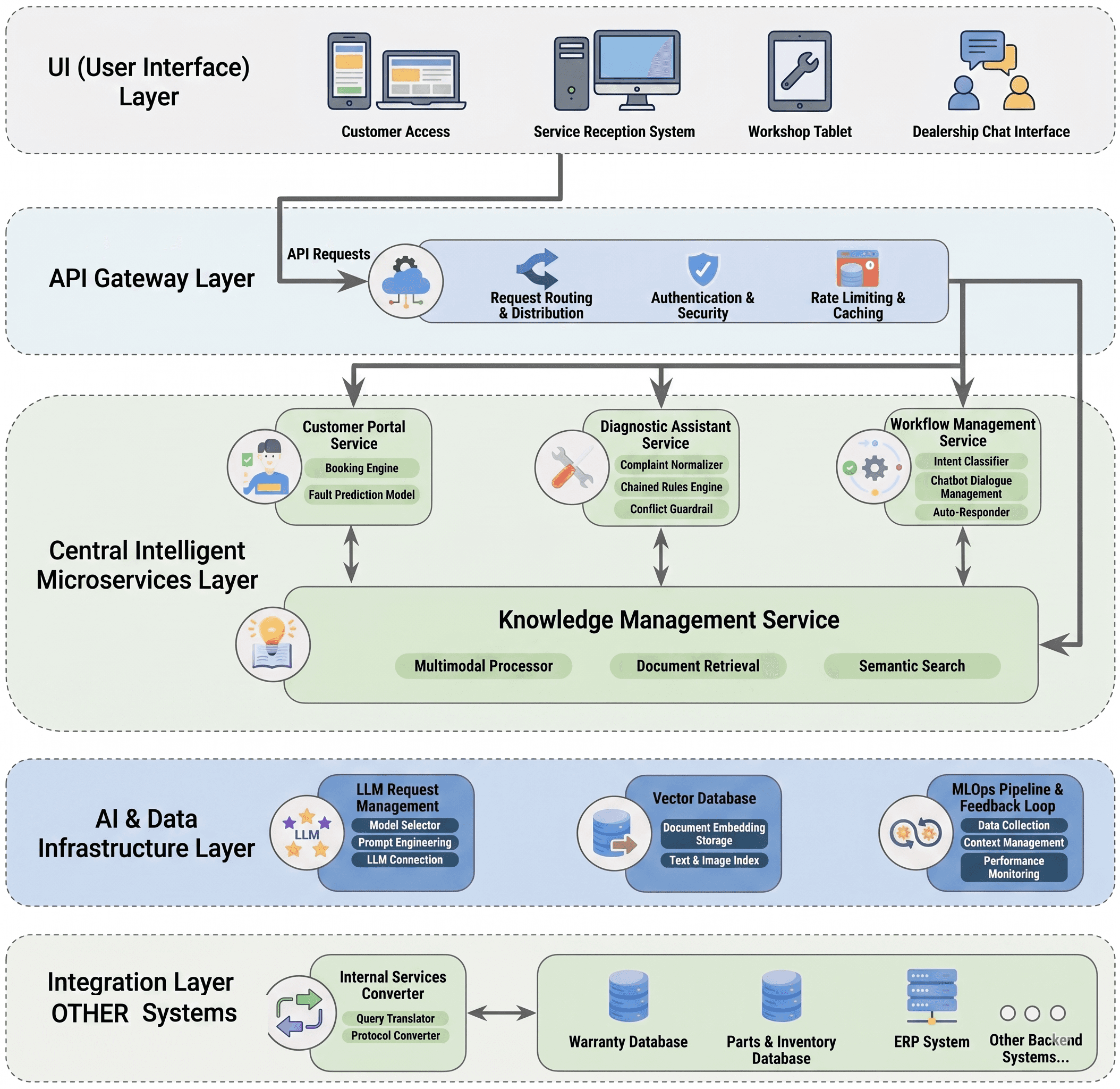 Layered microservices architecture of the after-sales platform
