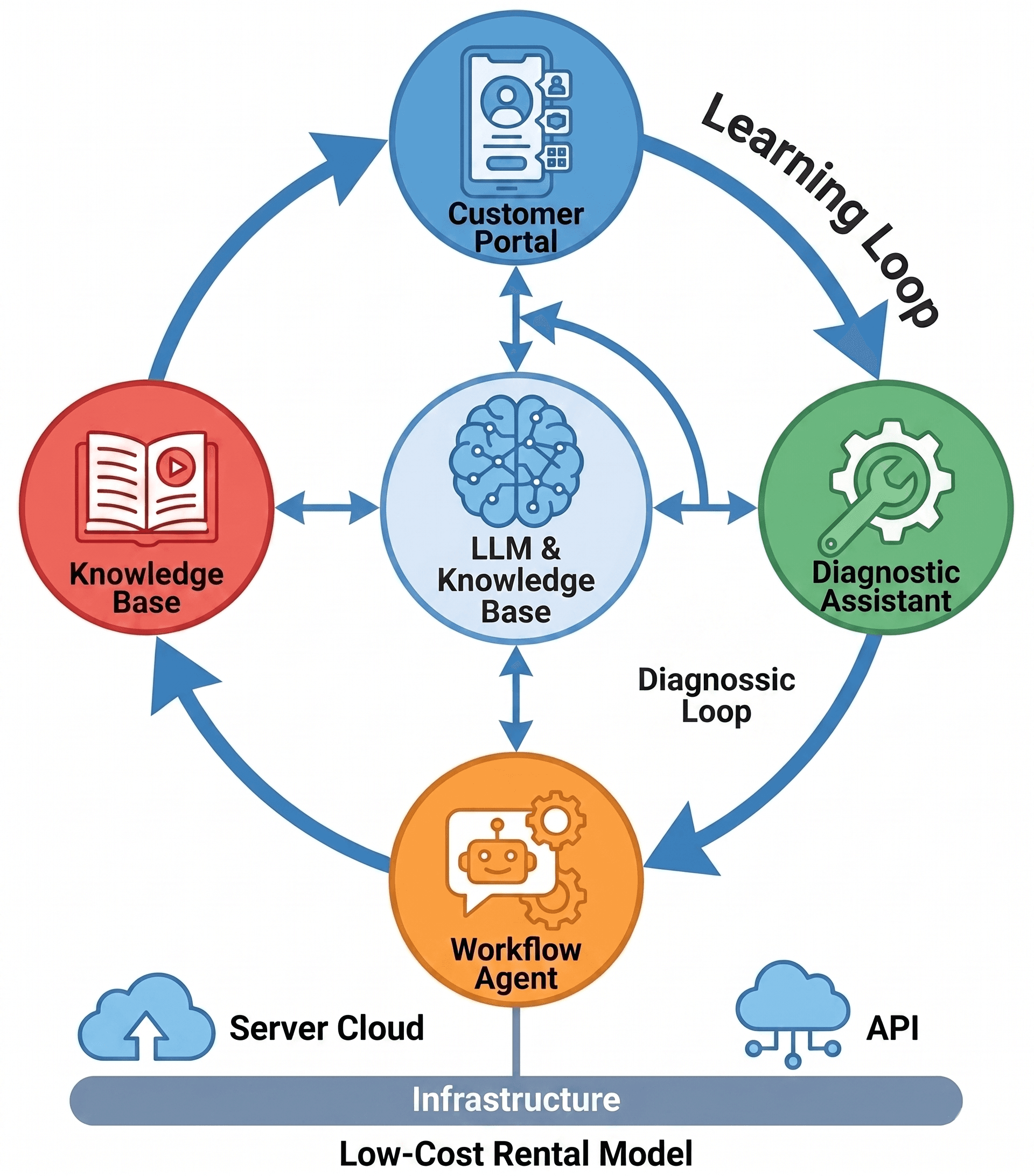 Circular learning loop connecting the four AI modules