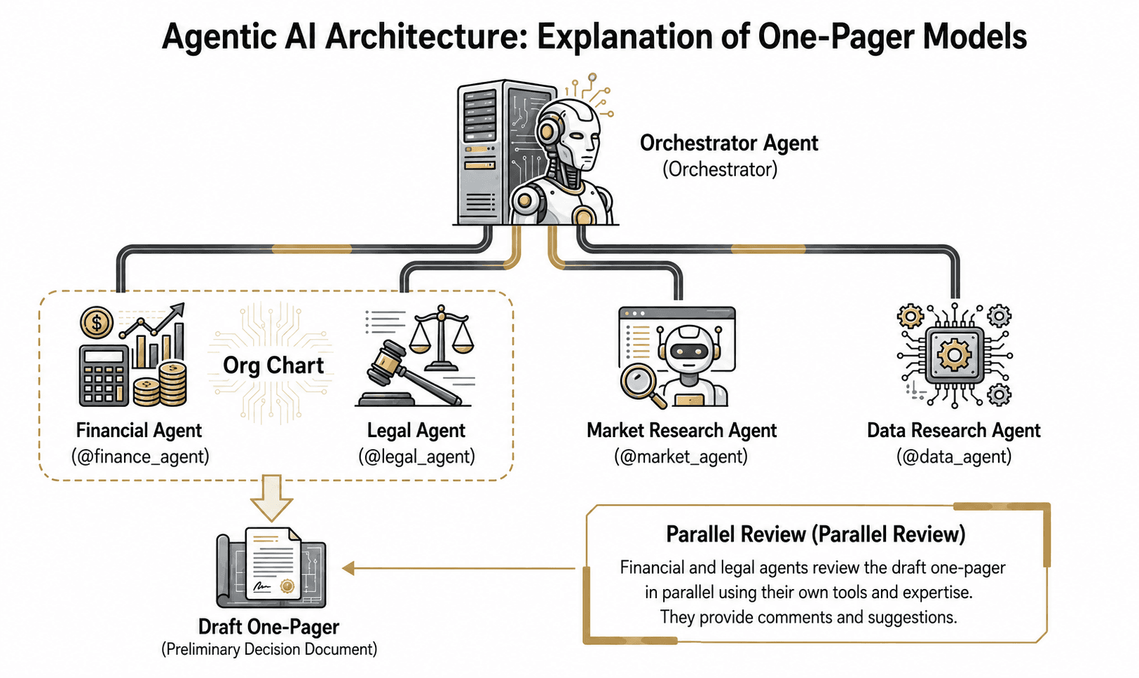 Multi-agent orchestrator delegating to specialist agents with parallel review