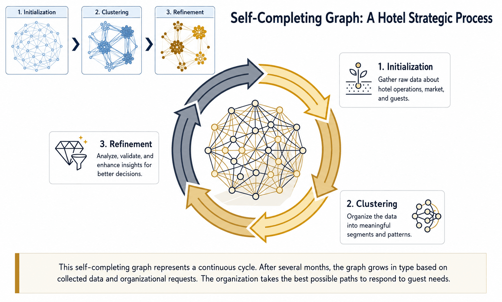 Self-improving knowledge graph cycling through initialization, clustering, and refinement