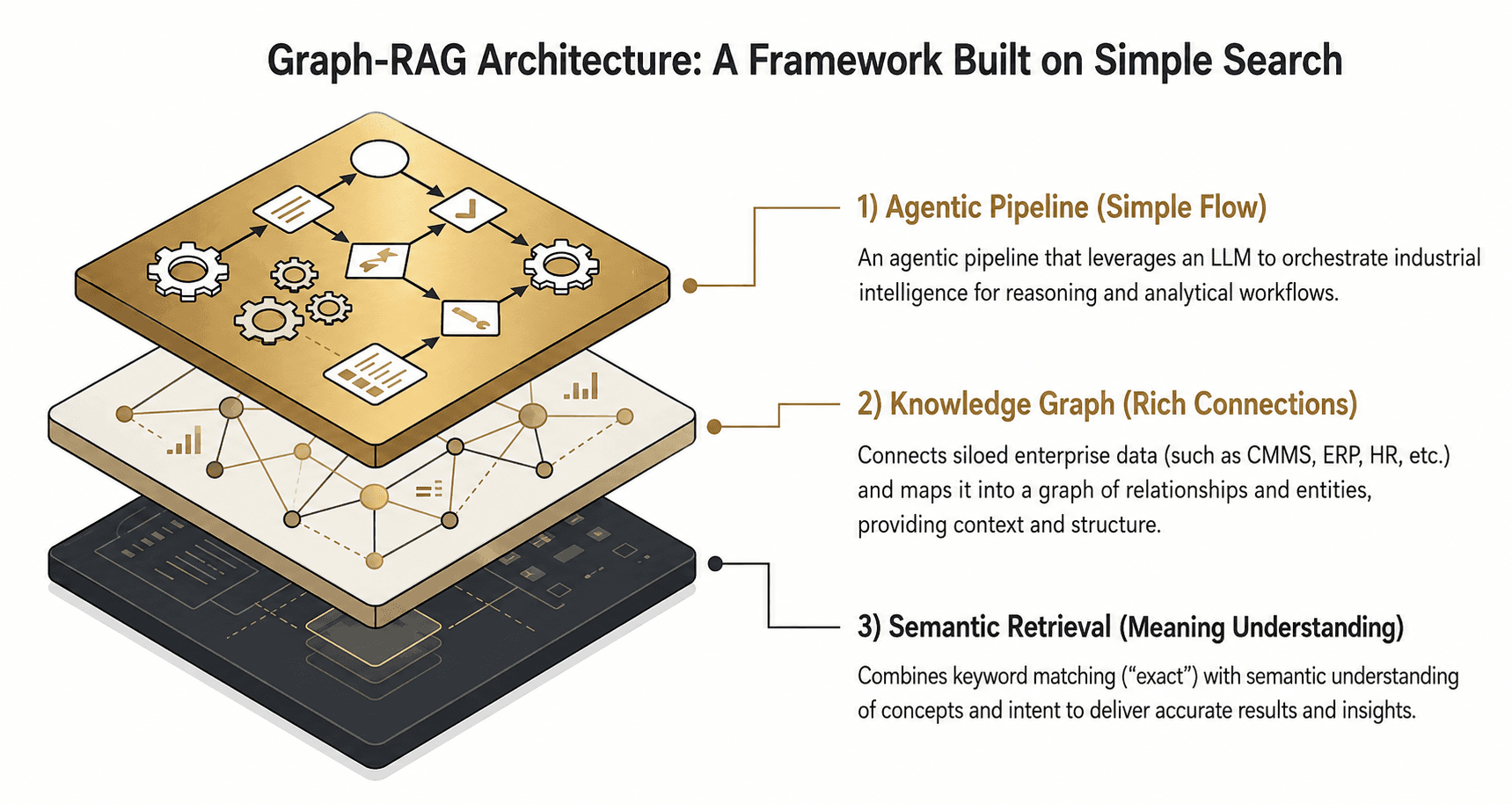 Three-layer Graph-RAG engine: agentic pipeline, knowledge graph, semantic retrieval
