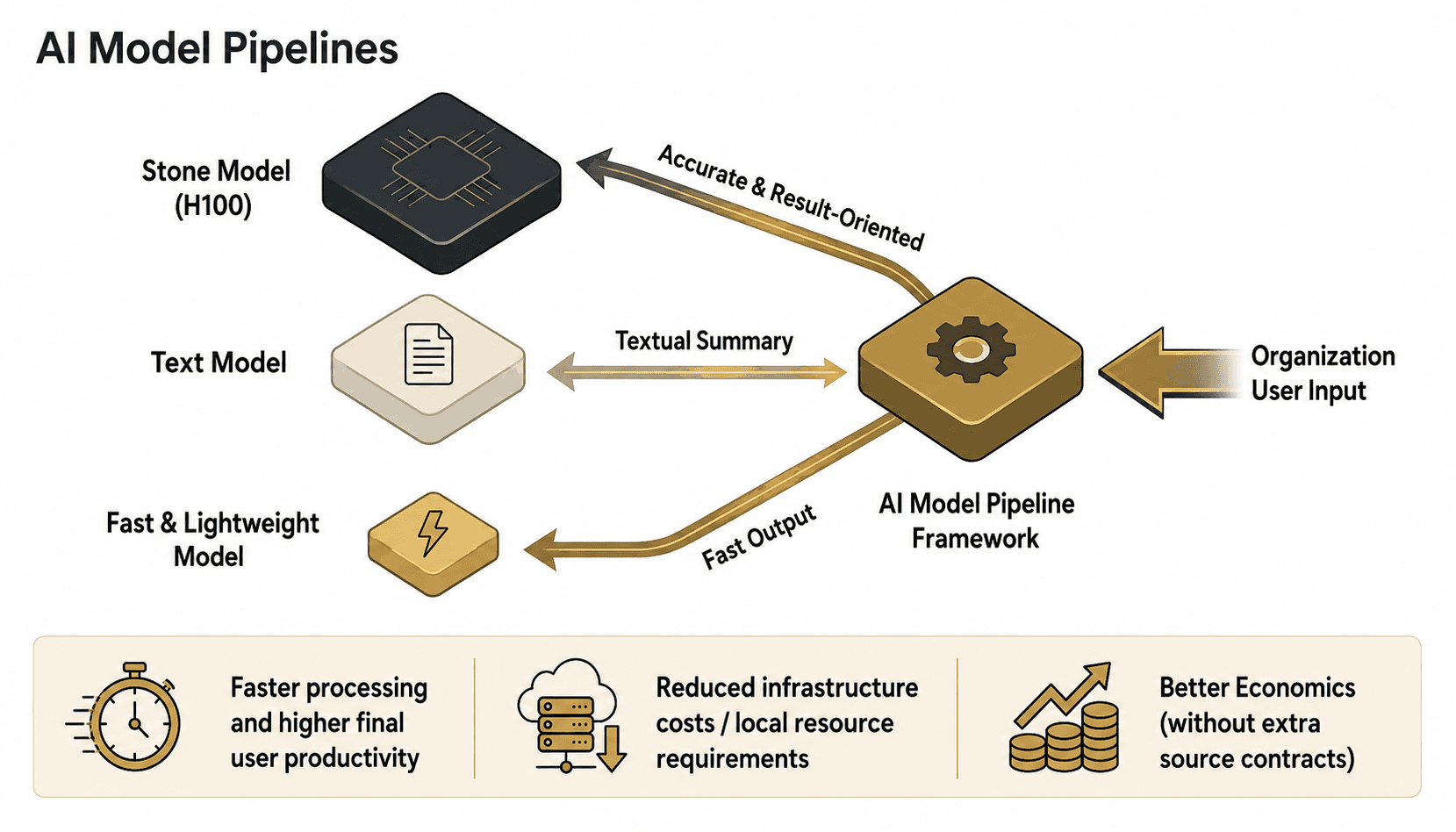 Intelligent model router directing queries to heavy, mid, or fast models