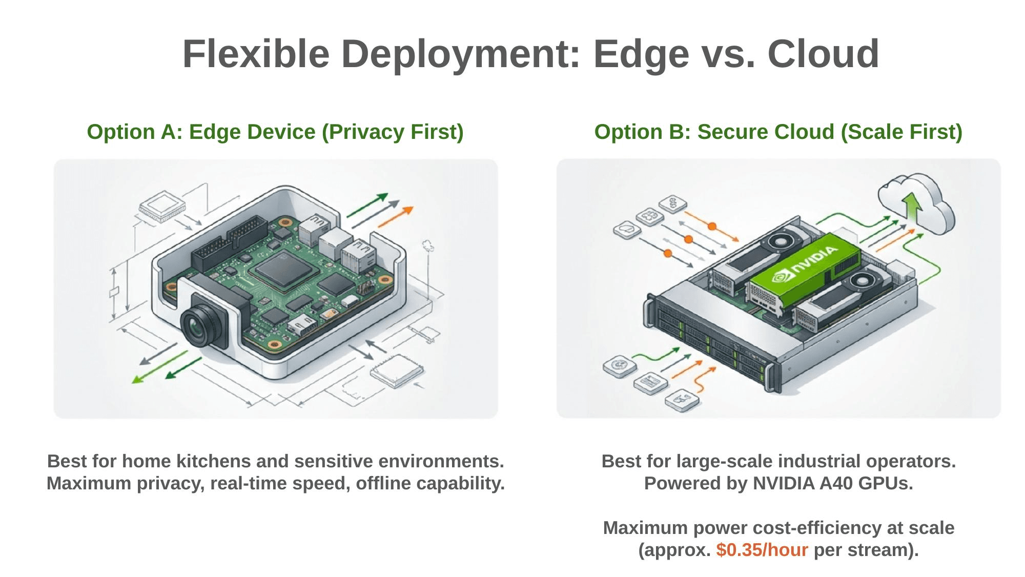 Edge device versus NVIDIA A40 cloud deployment options