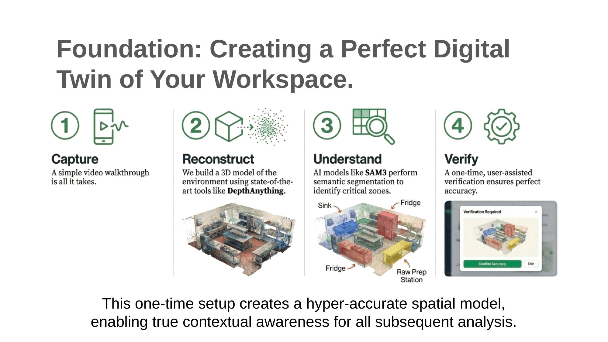 Digital-twin pipeline: capture, reconstruct, understand, verify