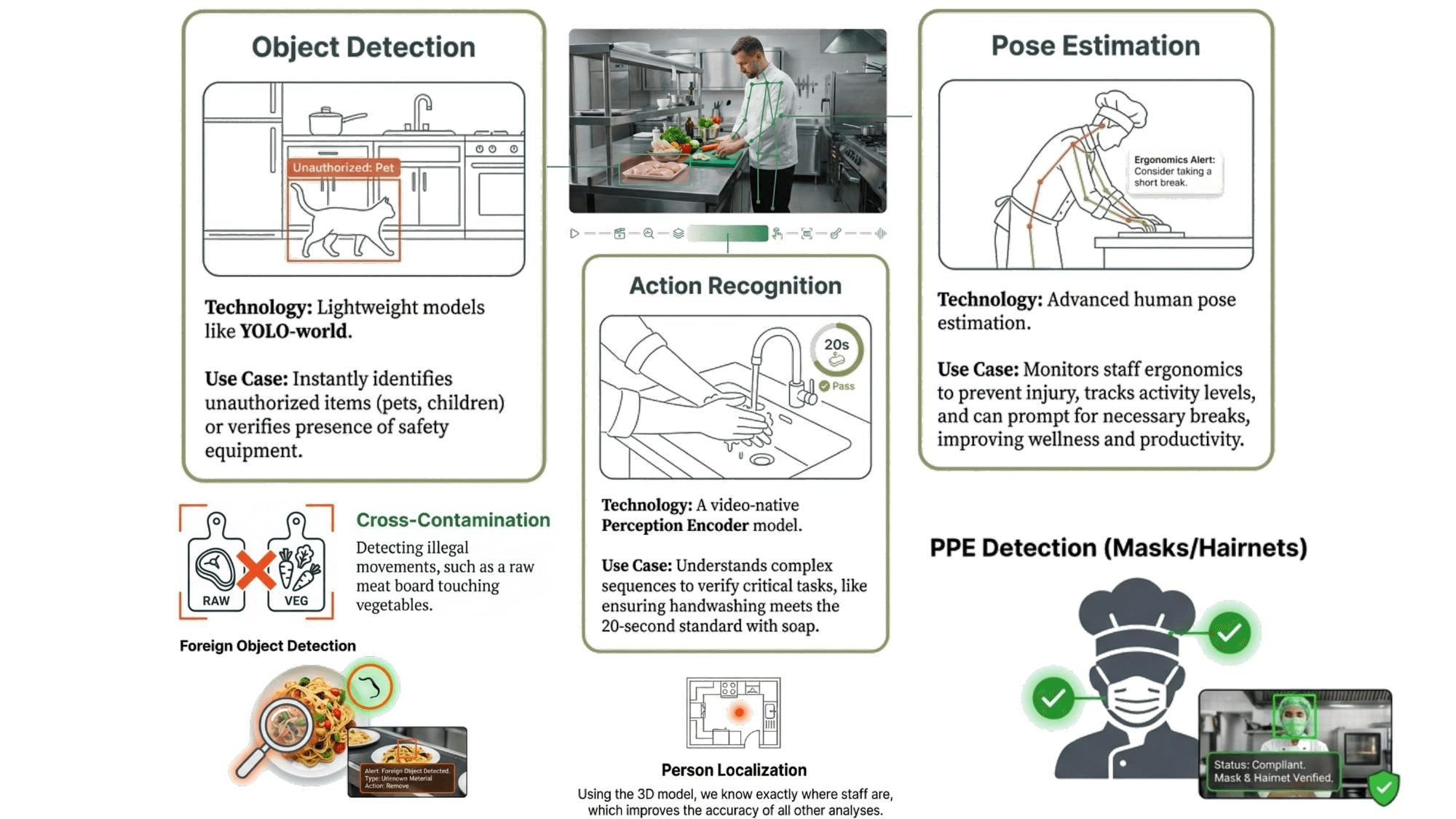 Vision tasks: object detection, action recognition, pose, PPE