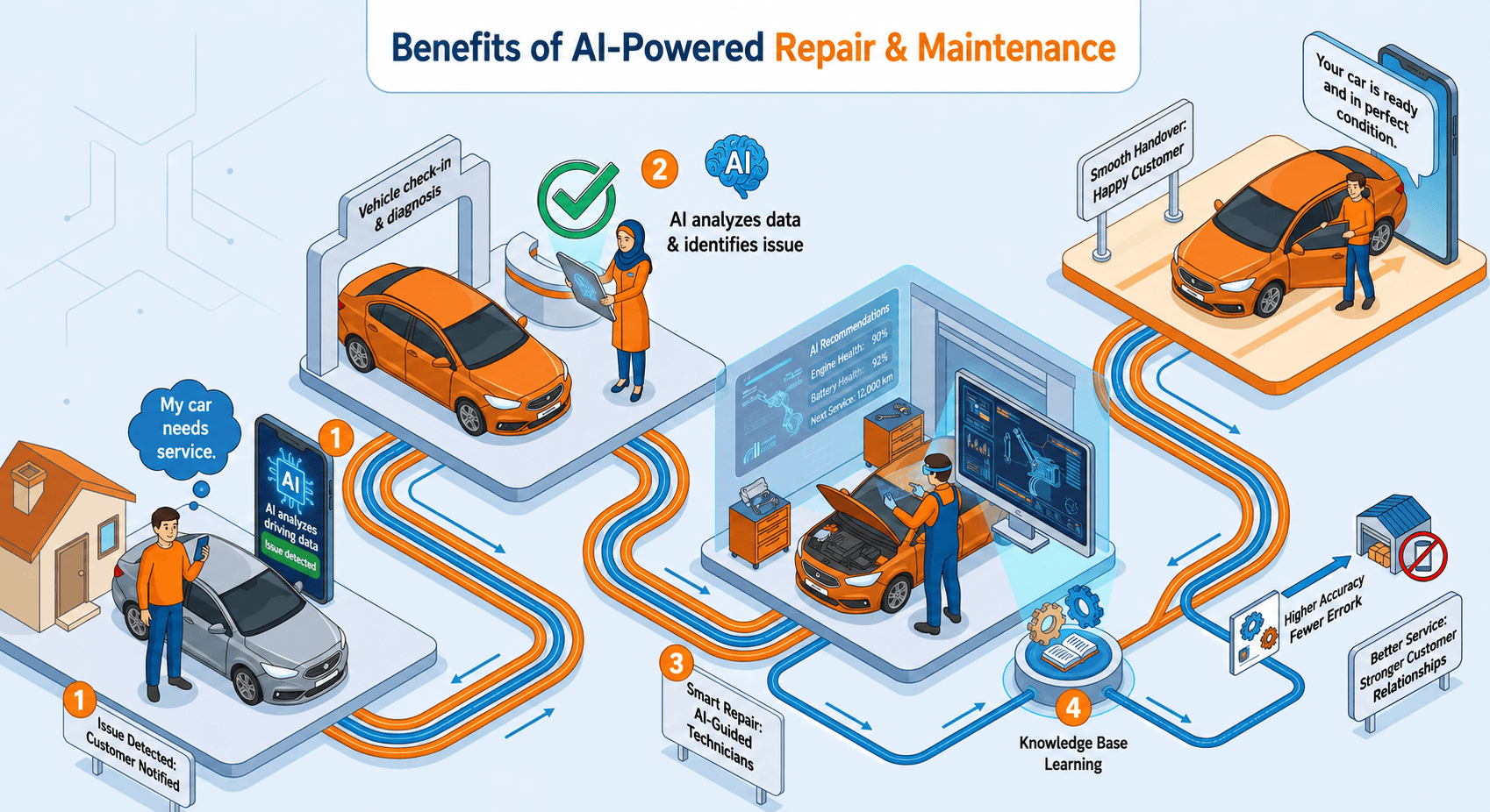 Automotive After-Sales Intelligence